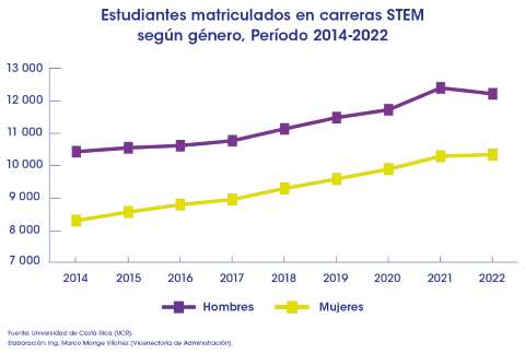 Estudiantes STEM tienen una gran ventaja al momento de explorar el mercado laboral: UCR