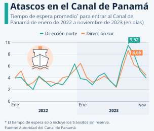 Escasez de agua en el Canal de Panam: La amenaza de la sequa