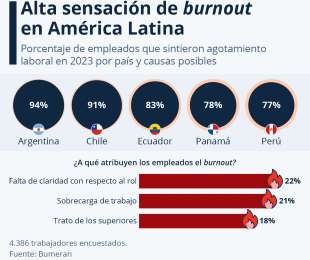 Argentina encabeza listado de pases con mayor agotamiento laboral en Latinoamrica