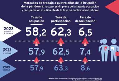 Persisten brechas de gnero, desocupacin juvenil, informalidad y prdida de poder adquisitivo de salarios en Amrica Latina y el Caribe