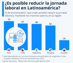 Desafo laboral: Es viable reducir la jornada de trabajo en Latinoamrica?