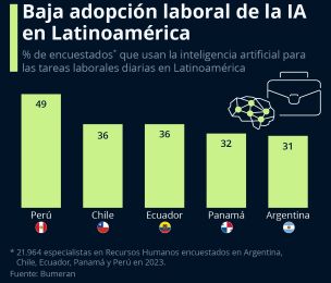 Pese a la tendencia global, Inteligencia Artificial encuentra resistencia en el mbito laboral latinoamericano 