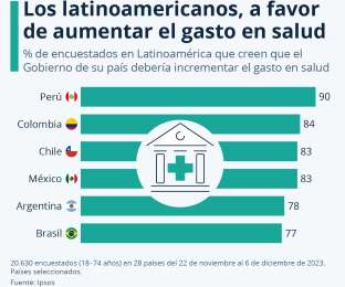 Latinoamericanos quieren aumentar el gasto en salud