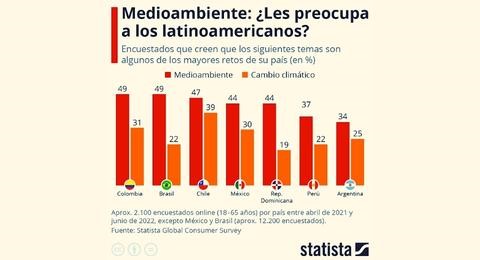 Slo dos de cada 10 dominicanos considera al cambio climtico como un desafo primordial