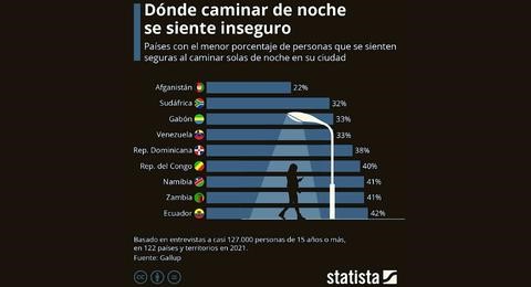 Repblica Dominicana, entre pases donde se percibe ms inseguridad al caminar de noche