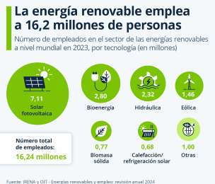 Sector de energas renovables gener 16,24 millones de empleos a nivel mundial en 2023
