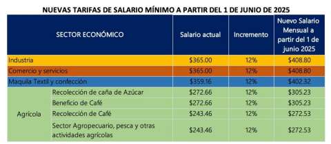 Consejo Nacional aprueba alza del 12 % al salario mnimo en El Salvador