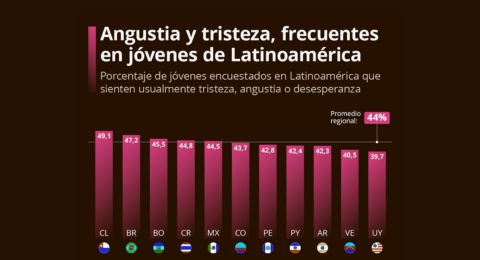 Preocupa la frecuencia de angustia y tristeza entre la juventud latinoamericana