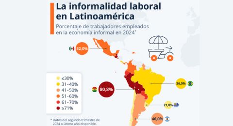 Informalidad laboral sigue como desafo en Amrica Latina: ms de la mitad de los trabajadores estn en esa condicin