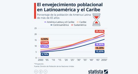Envejecimiento en aumento: uno de cada cinco latinoamericanos ser mayor de 65 aos en 2050, segn la ONU