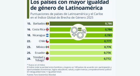 Costa Rica y Nicaragua destacan en igualdad de gnero en Amrica Latina