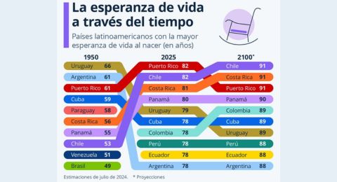 Puerto Rico y Chile, pases latinoamericanos con la mayor esperanza de vida 