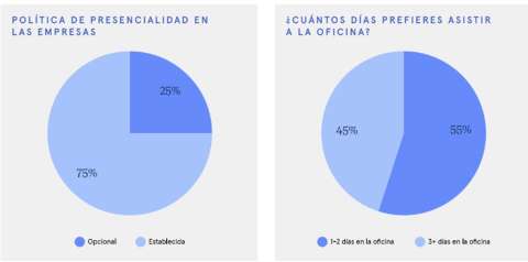 Presencialidad en aumento pero con flexibilidad: el nuevo balance que exige el talento