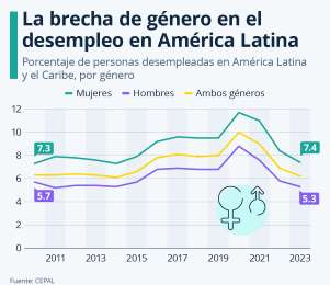 Brecha de gnero en el empleo: ms desempleo y menor calidad laboral para las mujeres en Amrica Latina