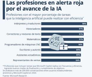 Segn Microsoft Research, traductores e historiadores estn entre los trabajos ms expuestos a la automatizacin por IA