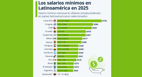 Costa Rica cuenta con el salario mnimo ms alto en Amrica Latina