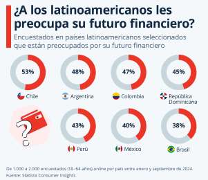 53 % de chilenos teme por su estabilidad econmica, segn encuesta de Statista