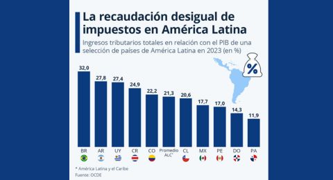 Amrica Latina mantiene amplia brecha en recaudacin fiscal: slo Brasil y Argentina se acercan a estndares internacionales