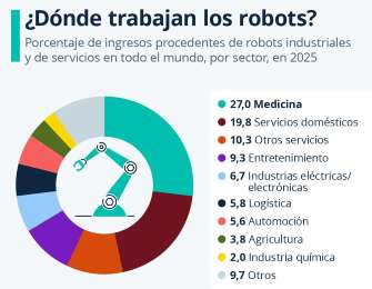 Medicina lidera la inversin en robtica: 27% del gasto global impulsa avances quirrgicos y hospitalarios