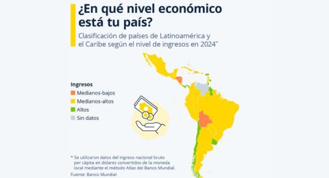Nueva clasificacin del BM ubica a Chile, Uruguay y Panam en el grupo de ingresos altos de la regin