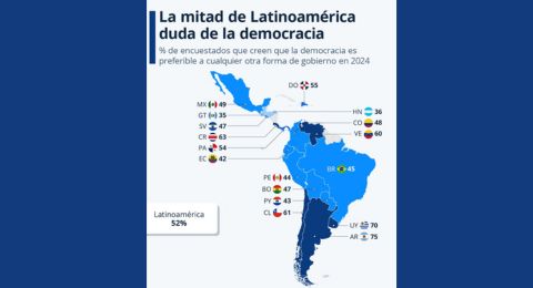 Apoyo a la democracia en Amrica Latina cae al 52%: Guatemala y Honduras, entre los ms bajos