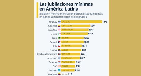 Uruguay lidera pensiones en Amrica Latina con $475 dlares; Venezuela registra apenas $1,9