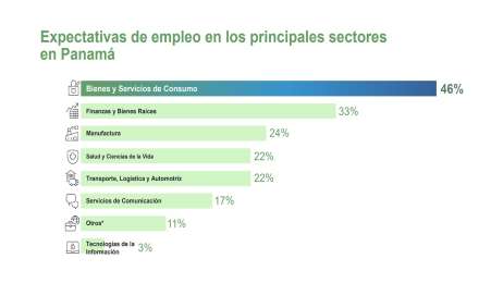 Bienes de consumo y servicios, sectores que lideran contrataciones hacia el cierre de 2025 en Panam