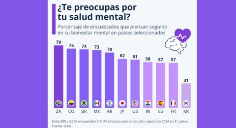 Preocupacin global por la salud mental: encuesta revela diferencias entre pases
