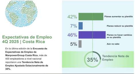 Incertidumbre econmica impulsa ajustes en empleo proyectado para Costa Rica en el ltimo trimestre