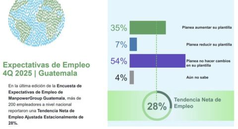 Expectativas de Empleo de ManpowerGroup Guatemala; revela tendencias mixtas en contratacin 