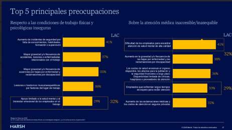 Bienestar laboral se debilita mientras crecen los riesgos para la productividad y la retenci�n