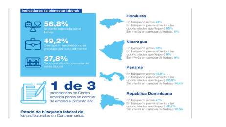 Uno de cada 3 profesionales de Centroamérica piensa cambiar de empleo en 2023