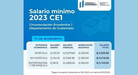 Establecen salario mnimo en Guatemala para 2023 