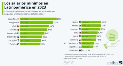 Cambia panorama de salarios mnimos en Latinoamrica