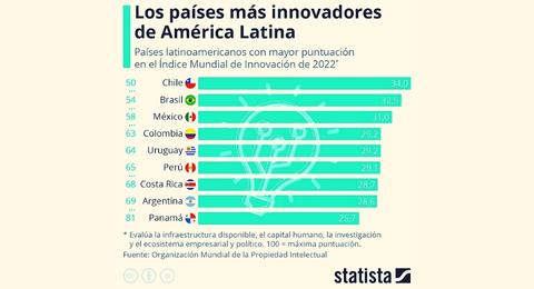 Costa Rica y Panam, entre pases ms innovadores de Latinoamrica 