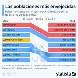 Puerto Rico, entre los pases con mayor proporcin de personas de 65 aos o ms