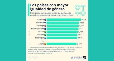 Nicaragua, séptimo país del mundo donde existe más igualdad entre hombres y mujeres