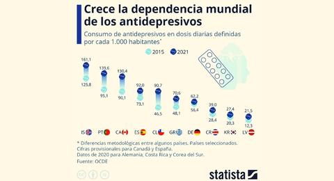 Costa Rica tiene bajo nivel en consumo de antidepresivos