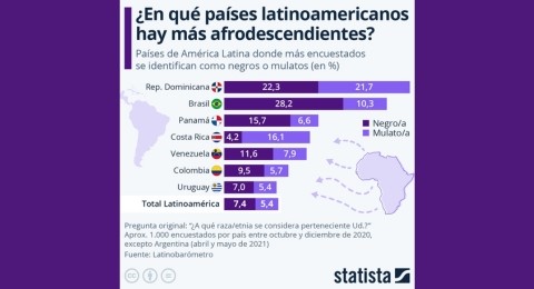 Repblica Dominicana es el pas latinoamericano con mayor poblacin afrodescendiente