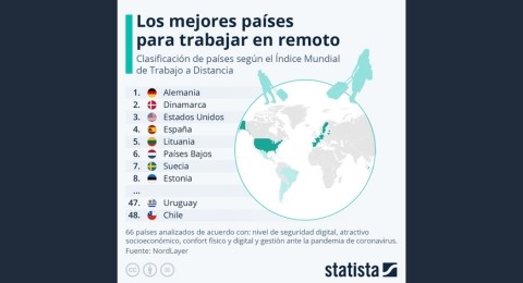 Sabes cules son los mejores pases para trabajar en remoto?