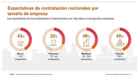 7 de cada 10 empleadores en Costa Rica tienen dificultades para encontrar el talento que requieren: Manpower