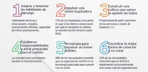 Transformaciones que sitan al humano en el centro tienen mayor probabilidad de xito que aquellas que no lo hacen: EY