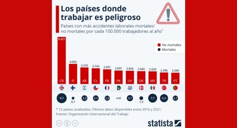 Costa Rica, entre los pases con el mayor nmero de lesiones relacionadas con el trabajo